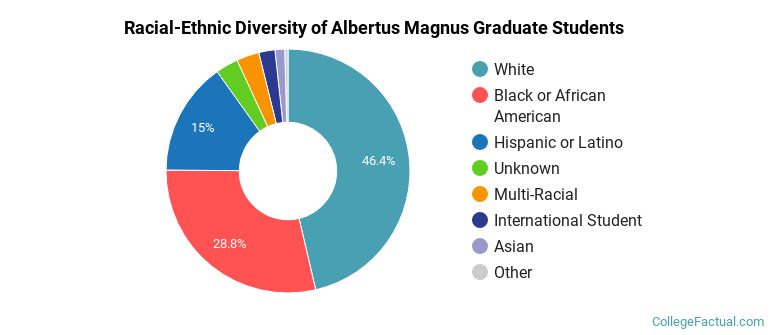 Racial-Ethnic Diversity of Albertus Magnus Graduate Students