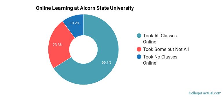 Online Learning at Alcorn State University