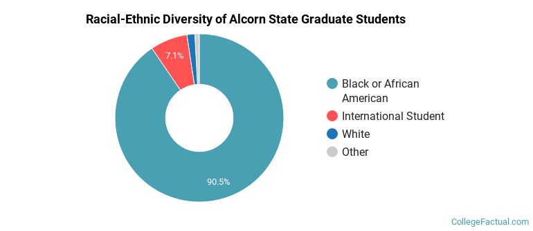 Racial-Ethnic Diversity of Alcorn State Graduate Students