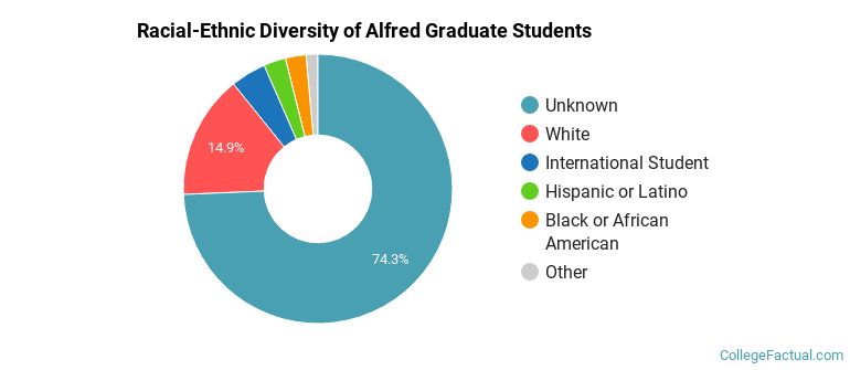 Racial-Ethnic Diversity of Alfred Graduate Students
