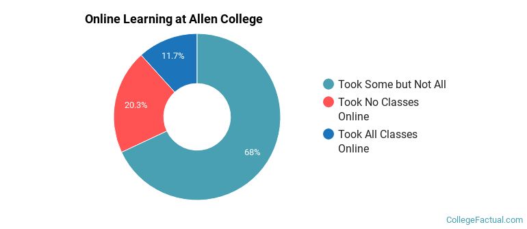 Online Learning at Allen College