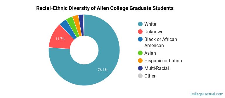 Racial-Ethnic Diversity of Allen College Graduate Students