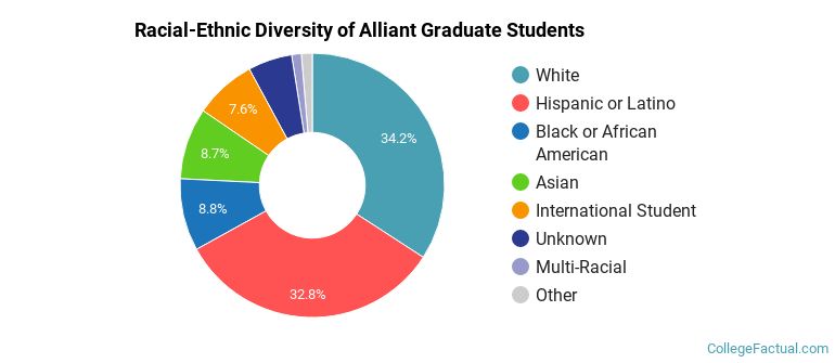 Racial-Ethnic Diversity of Alliant Graduate Students