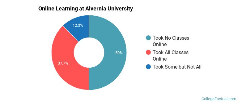 Online Learning at Alvernia University