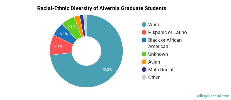 Racial-Ethnic Diversity of Alvernia Graduate Students