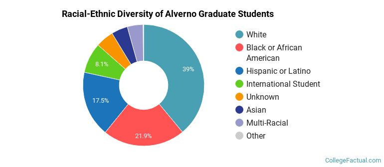 Racial-Ethnic Diversity of Alverno Graduate Students