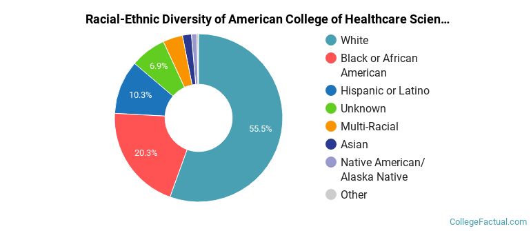 Racial-Ethnic Diversity of American College of Healthcare Sciences Graduate Students