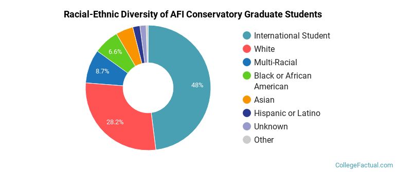 Racial-Ethnic Diversity of AFI Conservatory Graduate Students