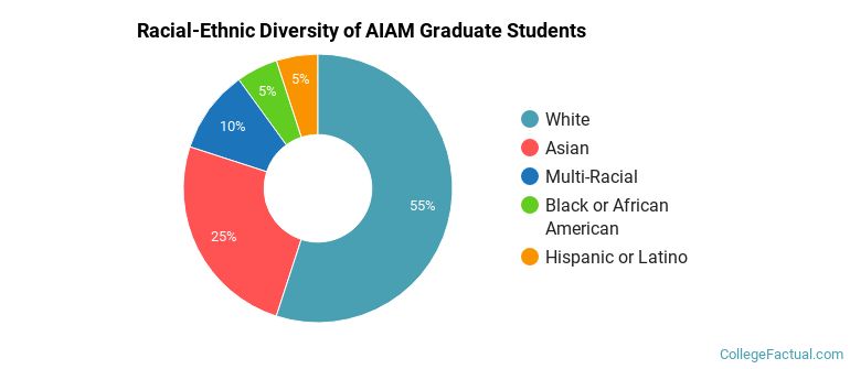 Racial-Ethnic Diversity of AIAM Graduate Students