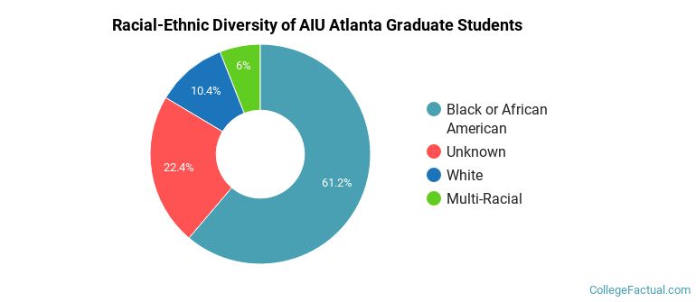 Racial-Ethnic Diversity of AIU Atlanta Graduate Students