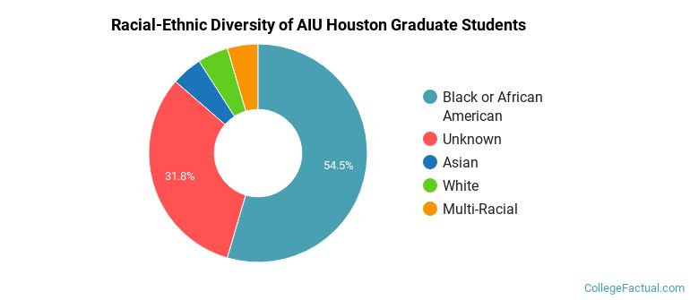 Racial-Ethnic Diversity of AIU Houston Graduate Students