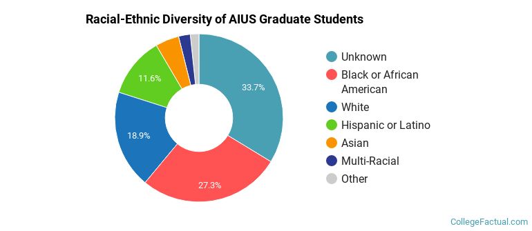 Racial-Ethnic Diversity of AIUS Graduate Students