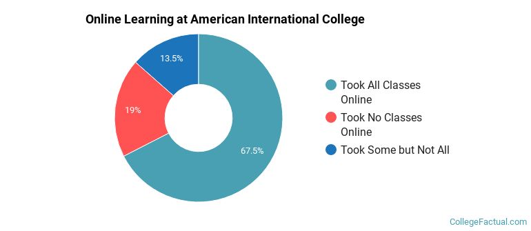 Online Learning at American International College