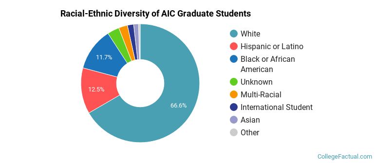 Racial-Ethnic Diversity of AIC Graduate Students