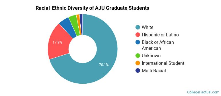 Racial-Ethnic Diversity of AJU Graduate Students