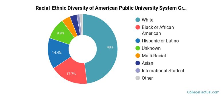 Racial-Ethnic Diversity of American Public University System Graduate Students