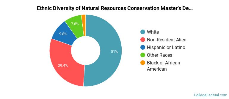 Ethnic diversity of Natural Resources Conservation majors at American University
