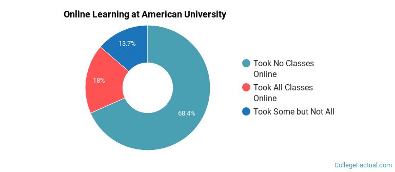 Online Learning at American University