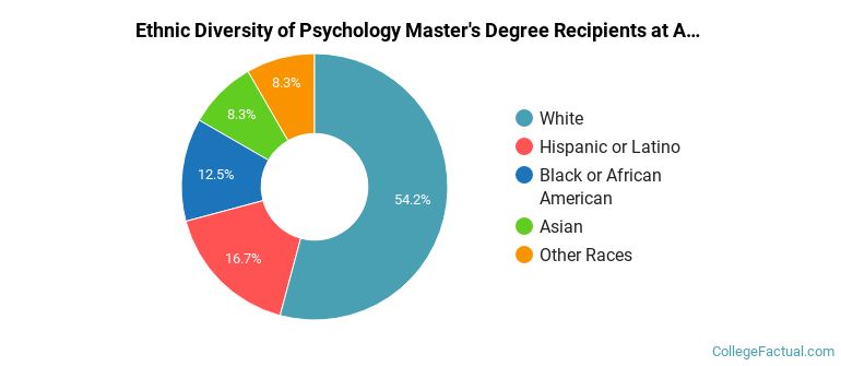 Ethnic diversity of Psychology majors at American University