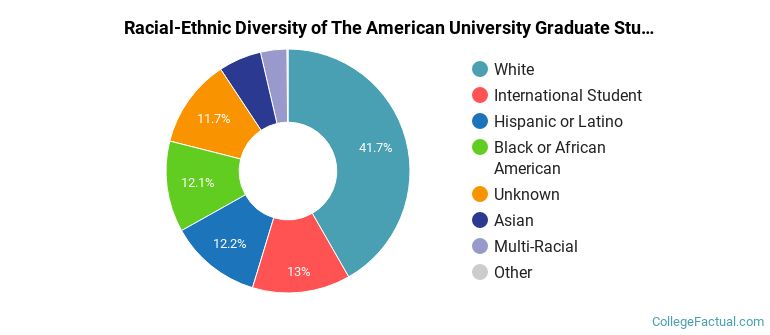 Racial-Ethnic Diversity of The American University Graduate Students