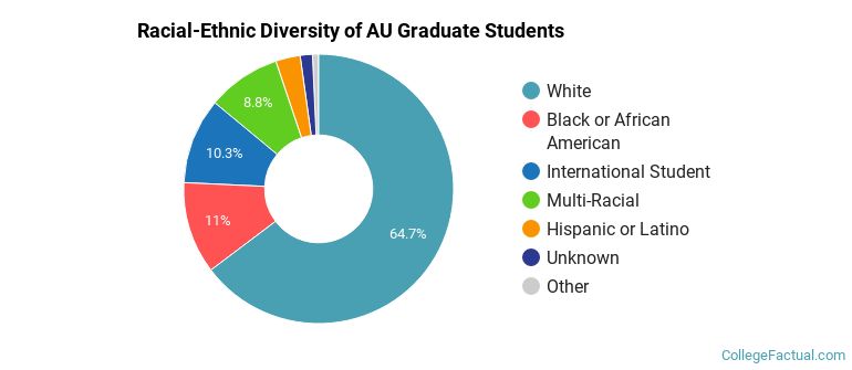 Racial-Ethnic Diversity of AU Graduate Students