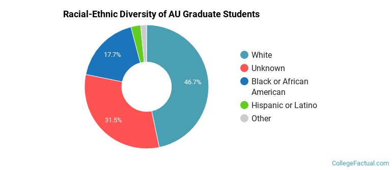 Racial-Ethnic Diversity of AU Graduate Students