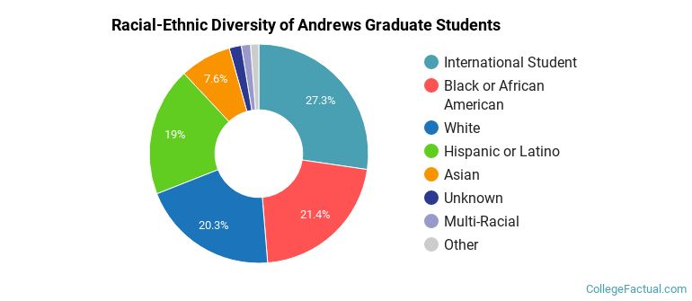 Racial-Ethnic Diversity of Andrews Graduate Students