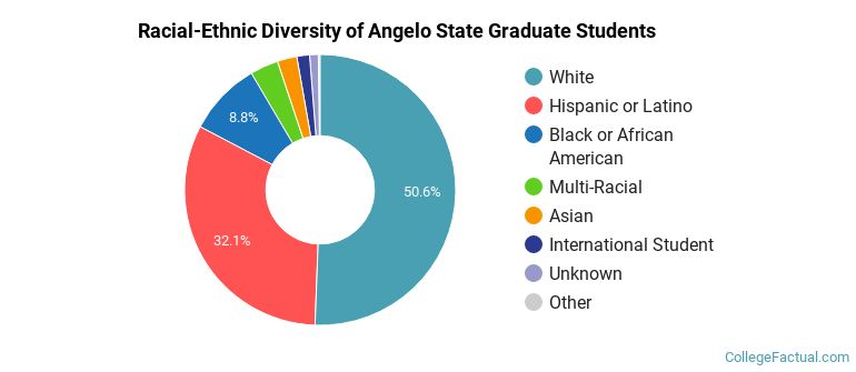 Racial-Ethnic Diversity of Angelo State Graduate Students