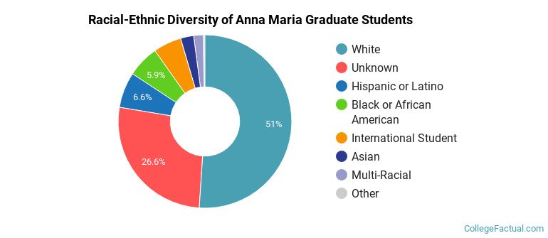 Racial-Ethnic Diversity of Anna Maria Graduate Students