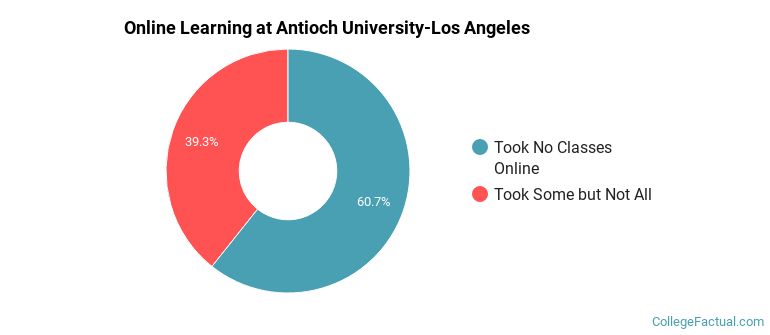 Online Learning at Antioch University-Los Angeles