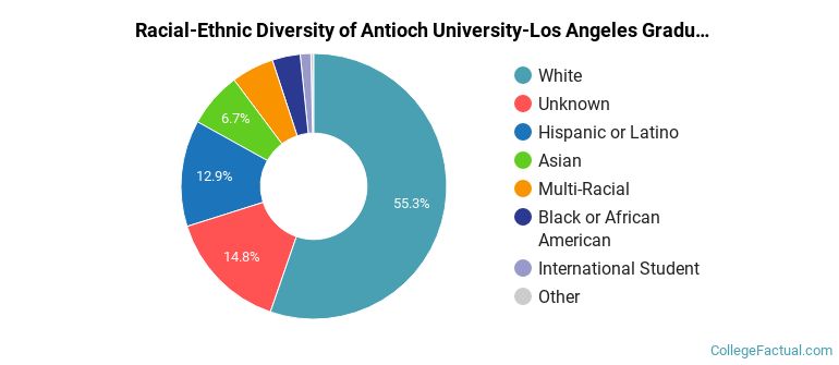 Racial-Ethnic Diversity of Antioch University-Los Angeles Graduate Students