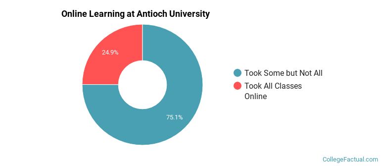 Online Learning at Antioch University