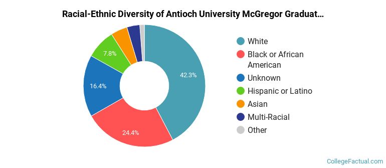 Racial-Ethnic Diversity of Antioch University McGregor Graduate Students