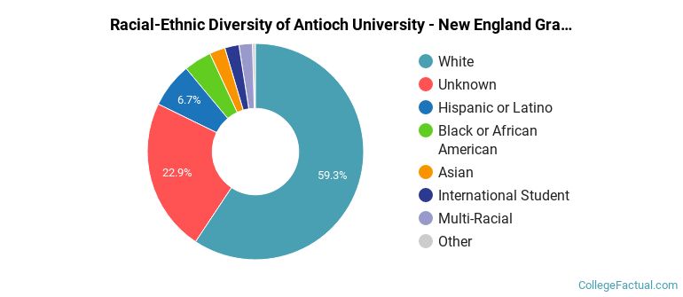 Racial-Ethnic Diversity of Antioch New England Graduate School Graduate Students