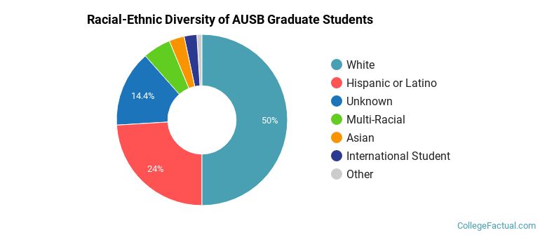 Racial-Ethnic Diversity of AUSB Graduate Students