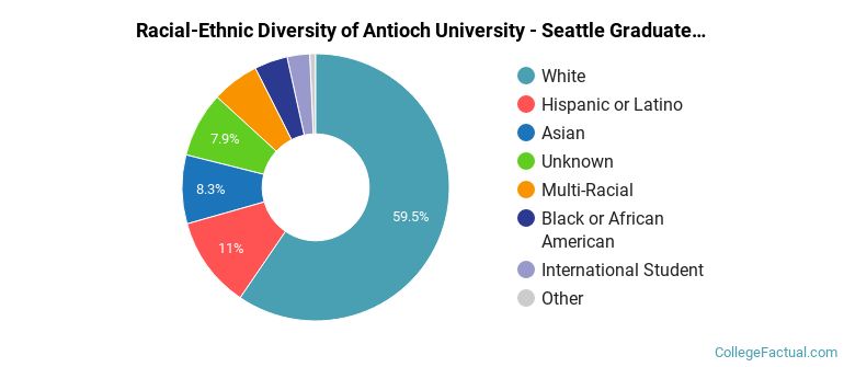 Racial-Ethnic Diversity of Antioch University - Seattle Graduate Students