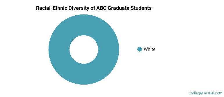 Racial-Ethnic Diversity of ABC Graduate Students