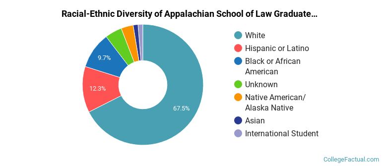 Racial-Ethnic Diversity of Appalachian School of Law Graduate Students