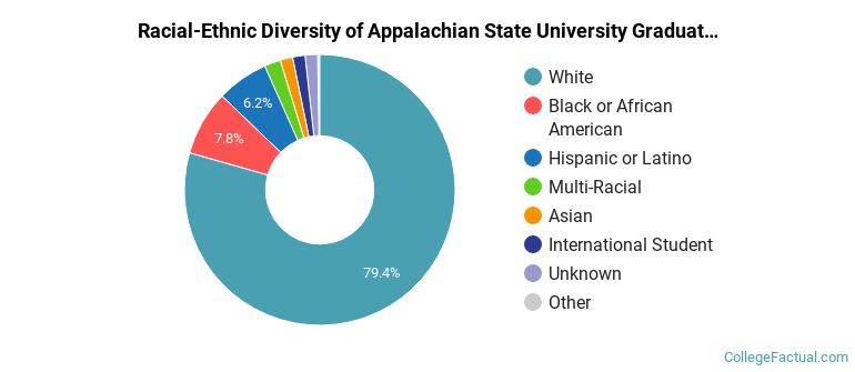 Racial-Ethnic Diversity of Appalachian State University Graduate Students