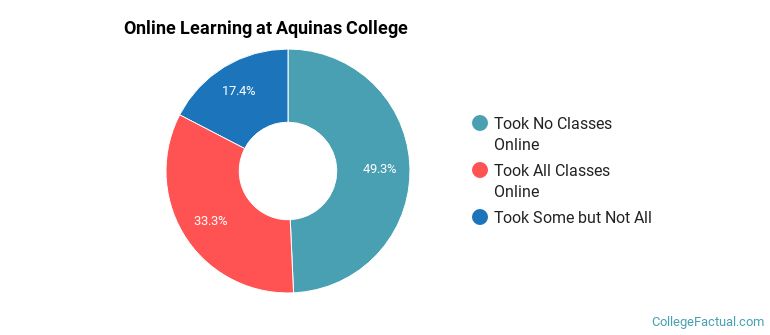 Online Learning at Aquinas College