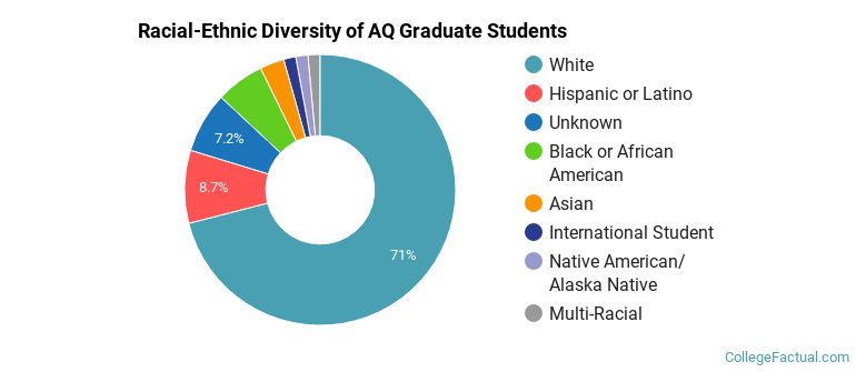 Racial-Ethnic Diversity of AQ Graduate Students