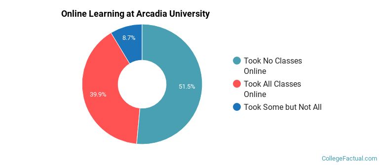Online Learning at Arcadia University