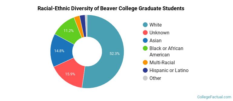 Racial-Ethnic Diversity of Beaver College Graduate Students
