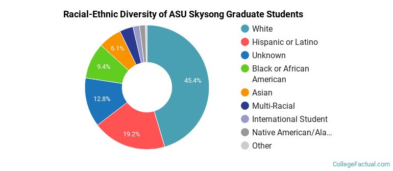 Racial-Ethnic Diversity of ASU Skysong Graduate Students