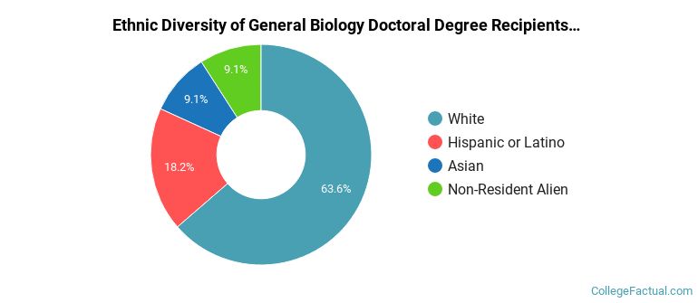 Ethnic diversity of General Biology majors at Arizona State University Campus Immersion