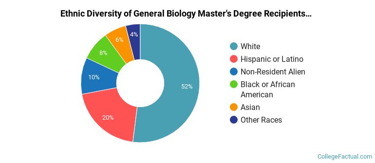 Ethnic diversity of General Biology majors at Arizona State University Campus Immersion