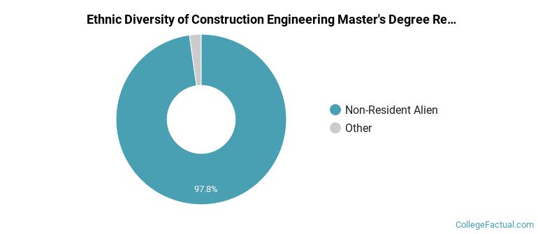 Ethnic diversity of Construction Engineering majors at Arizona State University Campus Immersion