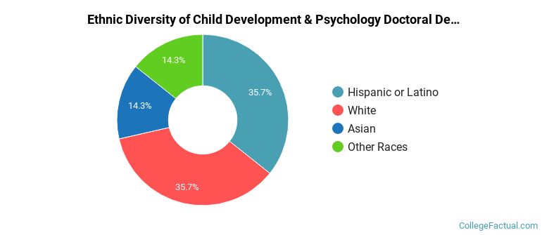 Ethnic diversity of Child Development & Psychology majors at Arizona State University Campus Immersion