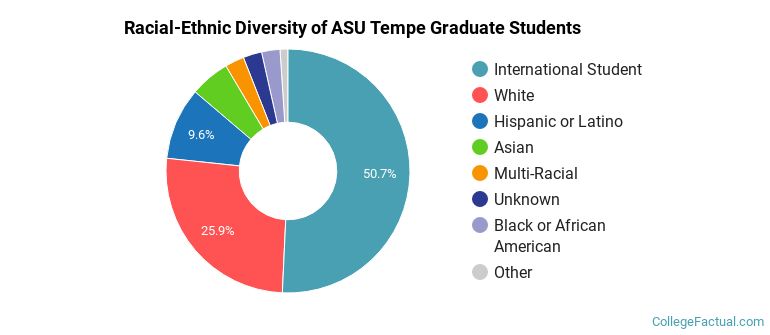 Racial-Ethnic Diversity of ASU Tempe Graduate Students