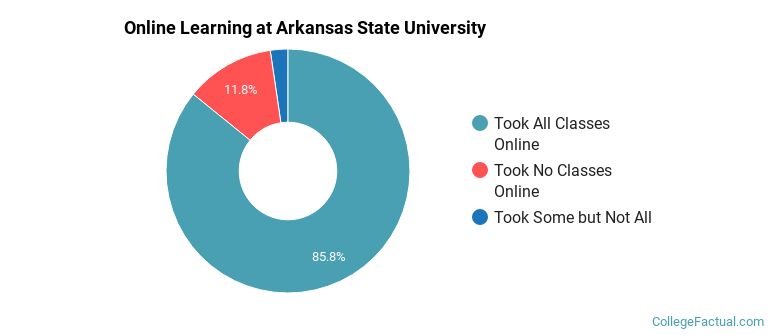 Online Learning at Arkansas State University